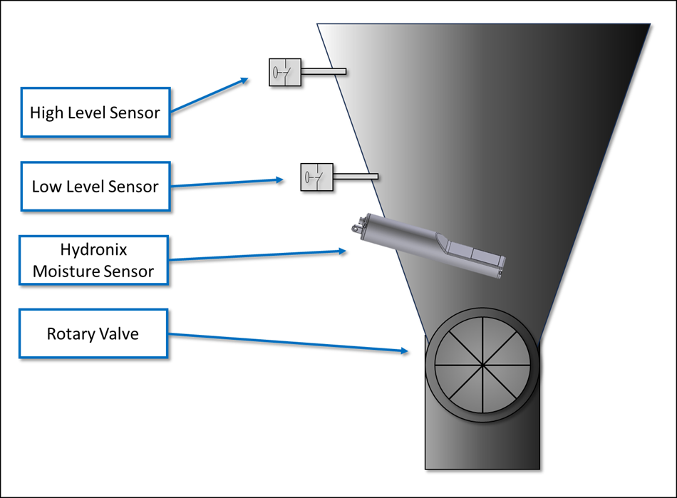 Moisture control between the dryer and coater